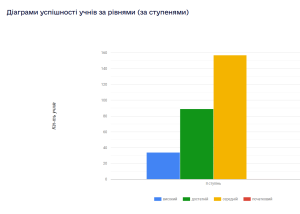 діаграма по гімназії